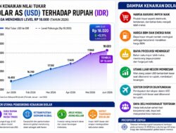 DOLAR AS TEMBUS RP18.000, RUPIAH TERTEKAN OLEH SENTIMEN GLOBAL DAN ARUS MODAL